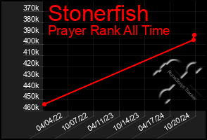 Total Graph of Stonerfish