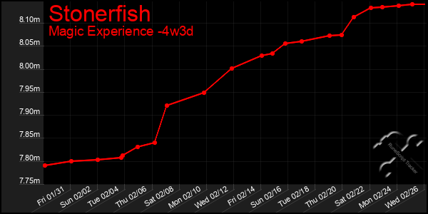 Last 31 Days Graph of Stonerfish