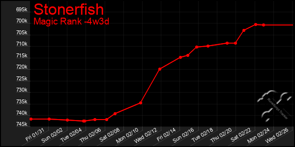 Last 31 Days Graph of Stonerfish