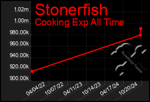 Total Graph of Stonerfish