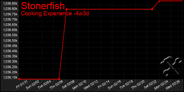 Last 31 Days Graph of Stonerfish