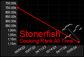 Total Graph of Stonerfish