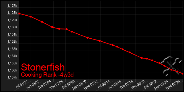 Last 31 Days Graph of Stonerfish