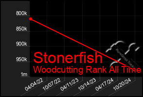 Total Graph of Stonerfish