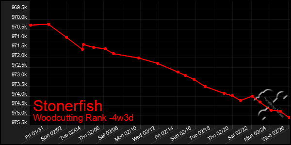 Last 31 Days Graph of Stonerfish