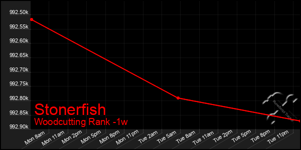 Last 7 Days Graph of Stonerfish