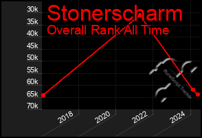 Total Graph of Stonerscharm