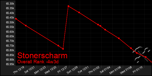 Last 31 Days Graph of Stonerscharm