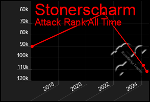 Total Graph of Stonerscharm