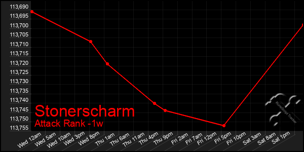 Last 7 Days Graph of Stonerscharm