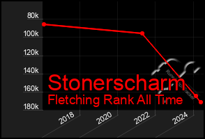 Total Graph of Stonerscharm