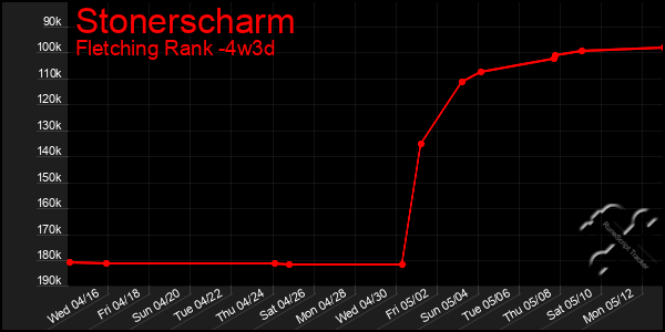 Last 31 Days Graph of Stonerscharm