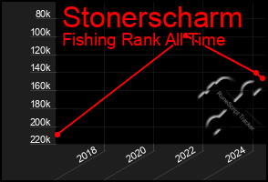 Total Graph of Stonerscharm