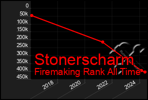 Total Graph of Stonerscharm