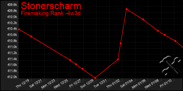 Last 31 Days Graph of Stonerscharm