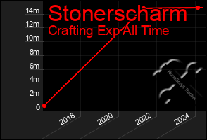 Total Graph of Stonerscharm