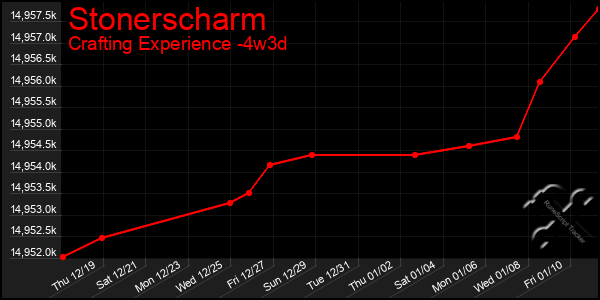 Last 31 Days Graph of Stonerscharm