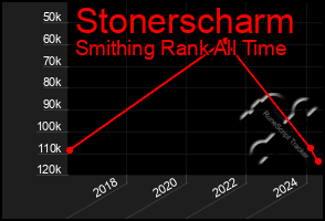 Total Graph of Stonerscharm