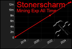 Total Graph of Stonerscharm