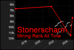 Total Graph of Stonerscharm