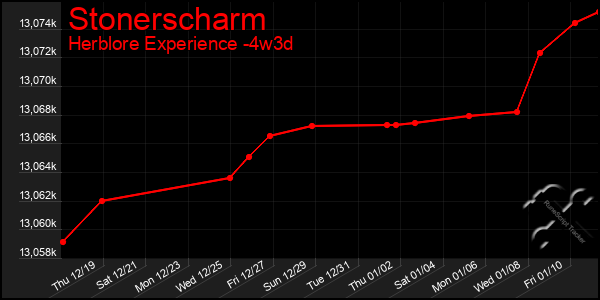 Last 31 Days Graph of Stonerscharm