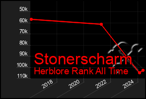 Total Graph of Stonerscharm