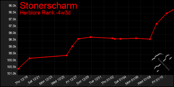 Last 31 Days Graph of Stonerscharm