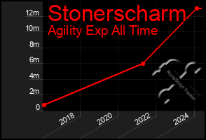 Total Graph of Stonerscharm