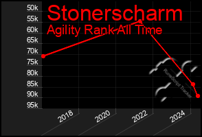 Total Graph of Stonerscharm