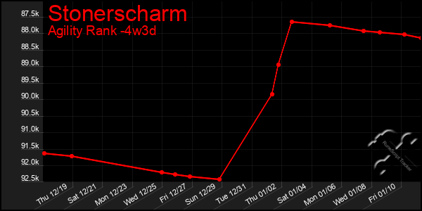 Last 31 Days Graph of Stonerscharm