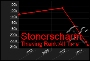 Total Graph of Stonerscharm