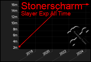 Total Graph of Stonerscharm