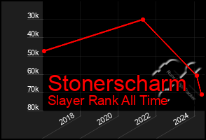 Total Graph of Stonerscharm