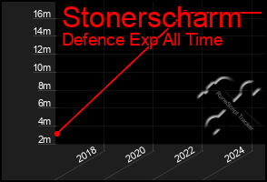 Total Graph of Stonerscharm