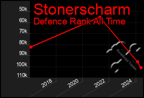 Total Graph of Stonerscharm