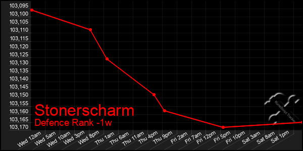 Last 7 Days Graph of Stonerscharm