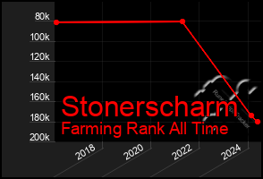 Total Graph of Stonerscharm