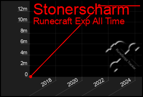 Total Graph of Stonerscharm