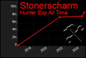 Total Graph of Stonerscharm