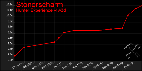 Last 31 Days Graph of Stonerscharm