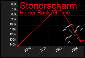 Total Graph of Stonerscharm