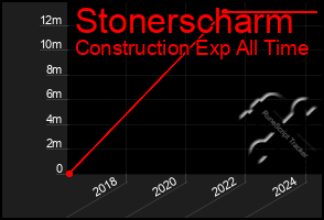 Total Graph of Stonerscharm