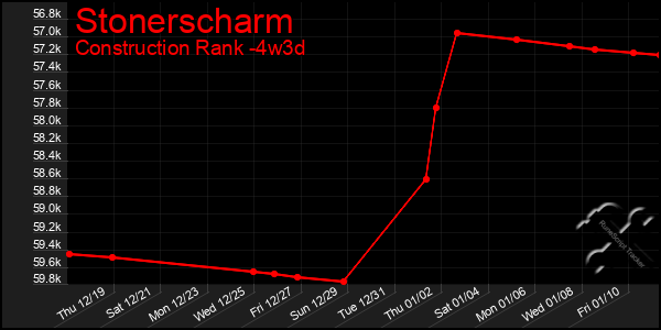 Last 31 Days Graph of Stonerscharm