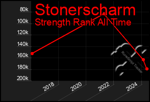 Total Graph of Stonerscharm