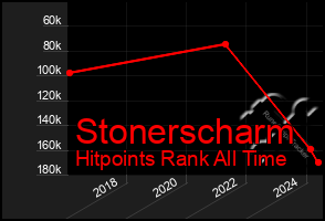 Total Graph of Stonerscharm