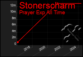 Total Graph of Stonerscharm