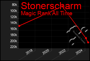 Total Graph of Stonerscharm