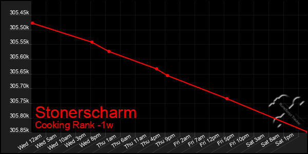 Last 7 Days Graph of Stonerscharm