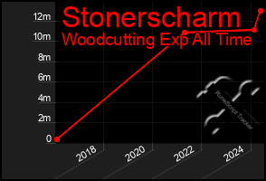 Total Graph of Stonerscharm