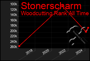 Total Graph of Stonerscharm